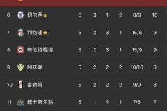 利物浦4轮4绝杀仍保持全胜+送2/4名唯一1败，英超还剩3队不败